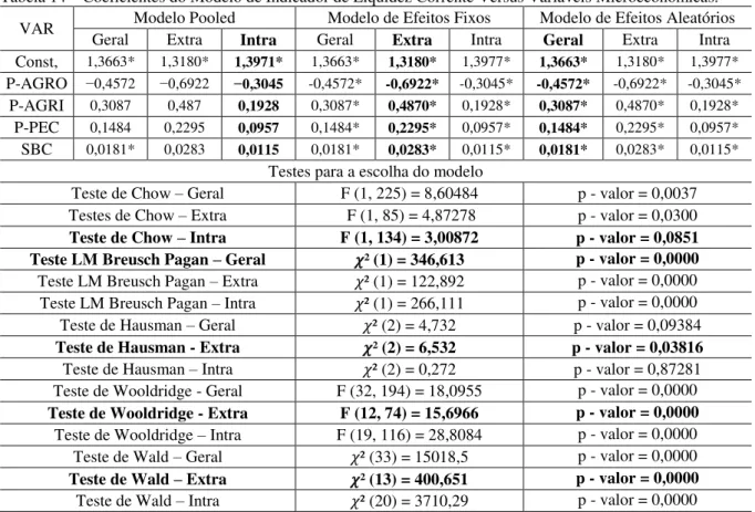 Tabela 14 – Coeficientes do Modelo de Indicador de Liquidez Corrente Versus Variáveis Microeconômicas
