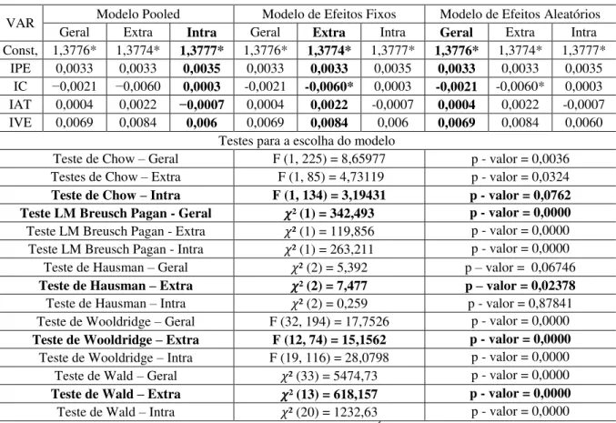 Tabela 15 – Coeficientes do Modelo de Indicador de Liquidez Corrente Versus Índices de Atividade do Setor