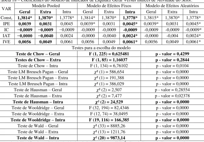 Tabela 18 – Coeficientes do Modelo de Indicador de Liquidez Geral Versus Índices de Atividade do Setor