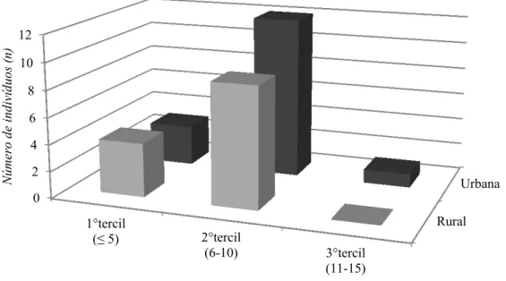 Figura 1: Número de indivíduos identificados com depressão estratificados em tercis e zonas  de residência (n=29), Ituiutaba, MG