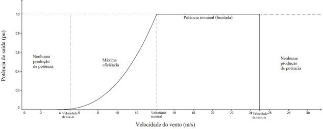 Figura 3.4  –  Curva simplificada da potência em função da velocidade do vento para uma turbina eólica