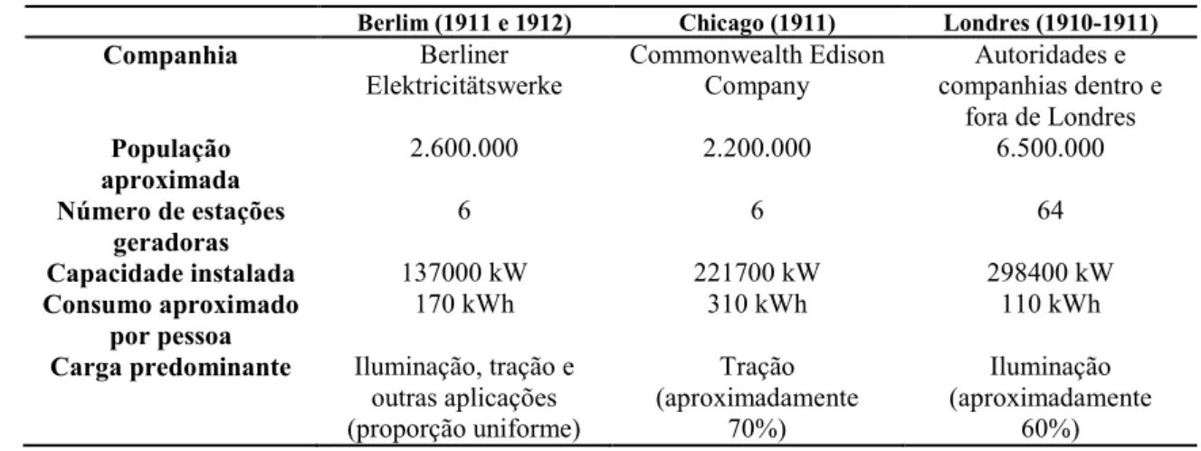 Tabela 1.1 - Dados gerais dos sistemas elétricos de Berlim, Chicago e Londres entre 1910 e 1912