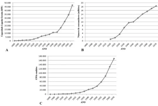 Figura 1.1 - Gráficos de geração e consumo de energia elétrica na Inglatarra e no País de Gales entre 1895 e 1970