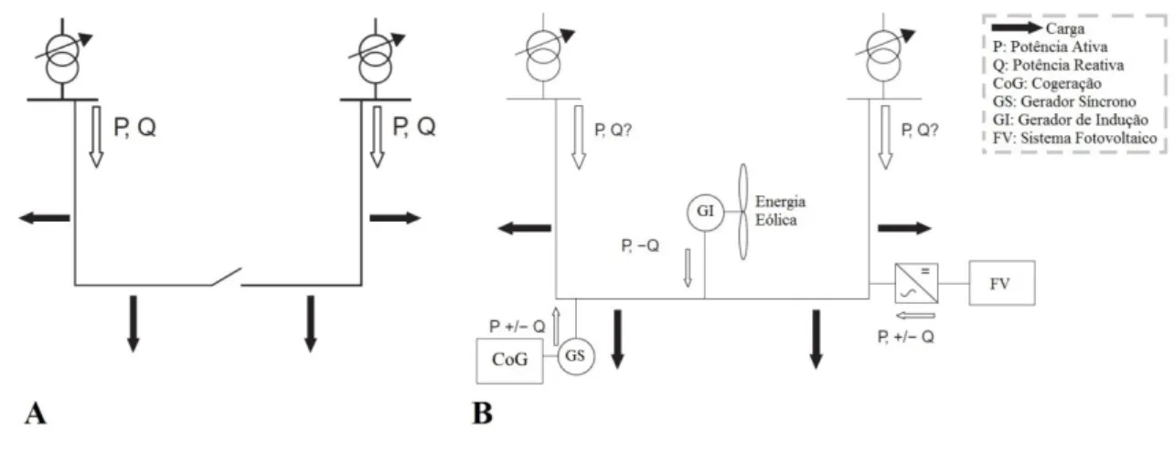 Figura 3.2 – A. Fluxo de Potência em um sistema de distribuição sem Geração Distribuída