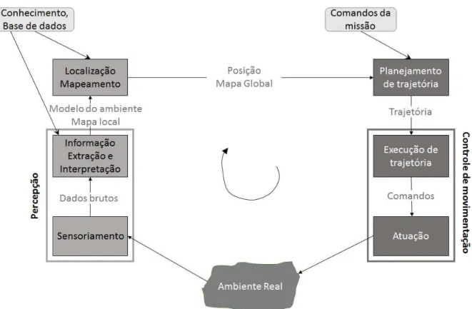 Figura 2.1 - Esquema de controle para sistemas robóticos móveis. Adaptado de Siegwart e  Nourbakhsh (2004)