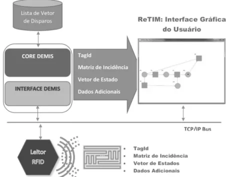 Figura 2.6 - Esquema ilustrativo do modo de operação do DEMIS com o RETIM. Modificado  de Tavares et al