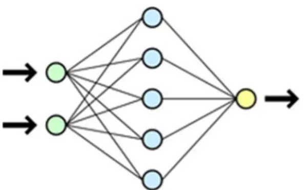 Figura 10 – Exemplo de uma rede de neurônios multicamada 