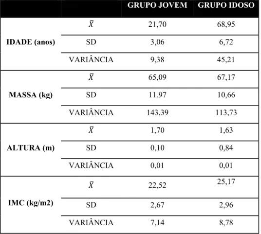 Tabela 2 –  Características dos voluntários independentemente do gênero (p &lt; 0,05) GRUPO JOVEM  GRUPO IDOSO 