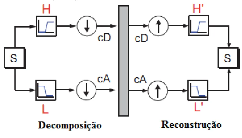 Figura 2.5 - Decomposição e reconstrução de um sinal. Fonte: Adaptado de  Misiti et al