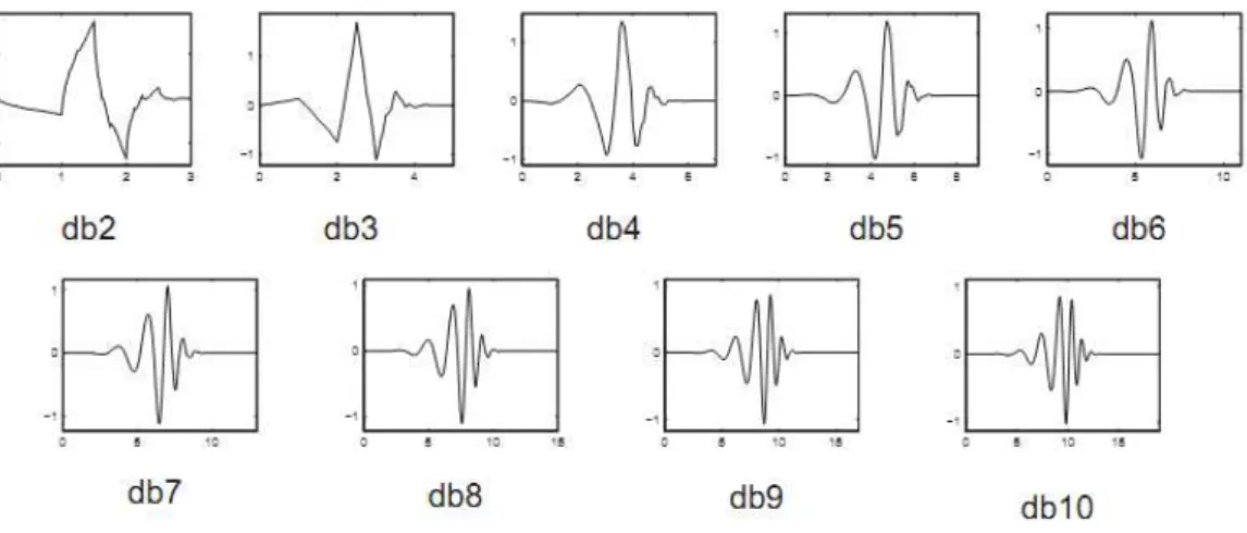 Figura 2.11 - Famílias de wavelets de Daubechies com as ordens variando de 2 a 10. Fonte: 