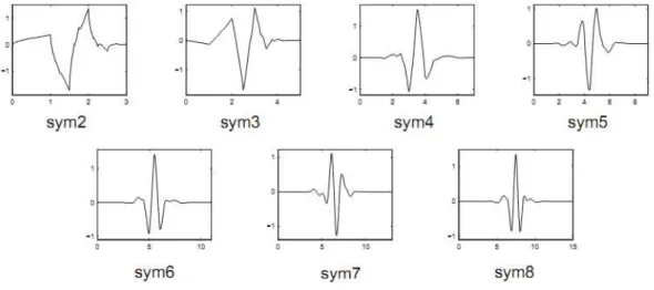 Figura 2.13 - Famílias de wavelets symlets para as ordens variando de 2 a 8. Fonte: 