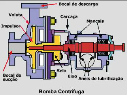Figura 2.1 – Componentes Gerais de uma Bomba Centrífuga (LIMA, 2012). 