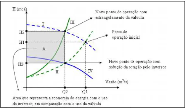 Figura 2.3  –  Comparação entre os efeitos da aplicação dos métodos de controle de vazão  (JUNIOR, 2006)