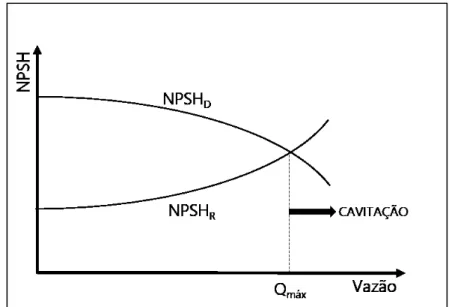 Figura 2.5  –  Esquema da variação do NPSH disponível e requerido com a vazão. 