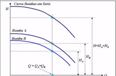 Figura 2.8  –  Obtenção gráfica da curva característica de duas bombas associadas em série  (ALÉ, 2011)