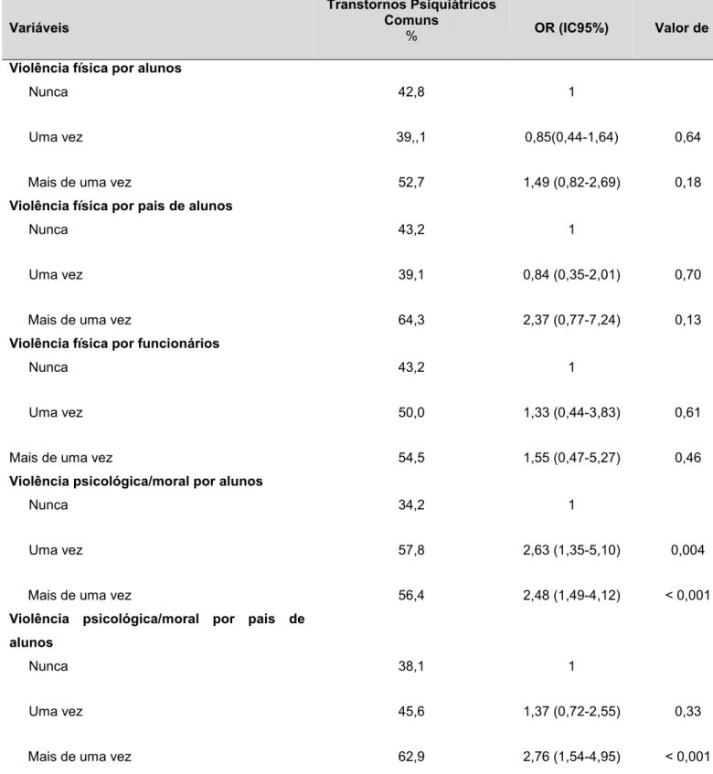Tabela  4. Associação  entre transtornos mentais  comuns  e  variáveis  de violência  física  e  psicológica/moral  entre  professores  da  rede  municipal  de  ensino,  Uberlândia,  Minas  Gerais, 2017.