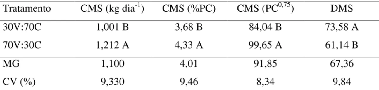 Tabela  2.  Efeito  da  relação  volumoso:  concentrado  sobre  o  consumo  de  matéria  seca  (CMS)  expresso  em  kg  dia -1 ,  em  relação  ao  peso  corporal  (%PC)  e  peso  metabólico  (PC 0,75 ) e digestibilidade da matéria seca (DMS, %) em ovinos 