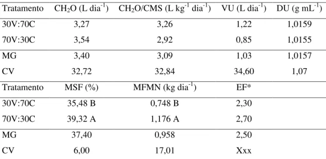 Tabela 4. Efeito da relação volumoso: concentrado sobre o consumo de água (CH 2 O),  consumo  de  água  em  relação  ao  consumo  de  matéria  seca  (CH 2 O/CMS),  volume  de  urina (VU), densidade da urina (DU), teor de matéria seca nas fezes (MSF), massa