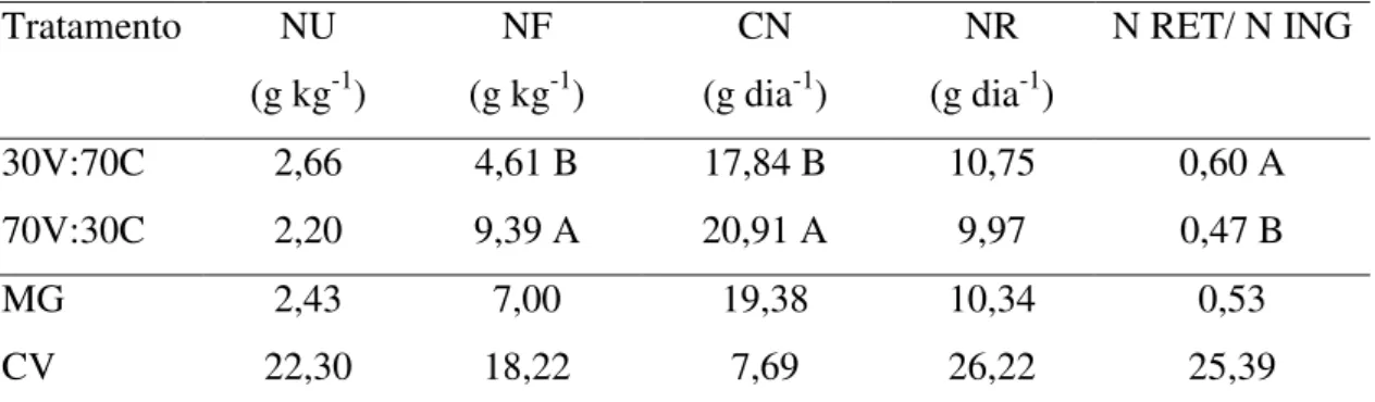 Tabela 5. Efeito da relação volumoso: concentrado sobre a excreção de nitrogênio (N)  na  urina  (NU)  e  fezes  (NF),  consumo  de  nitrogênio  (CN),  nitrogênio  retido  (NR)  e  reação entre N retido e N ingerido (NRET/NING) 