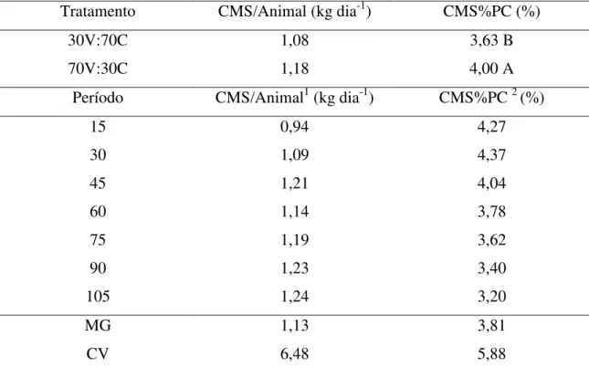 Tabela 2. Consumo de matéria seca (CMS) por animal e por peso corporal (CMS%PC)  em função dos tratamentos e do período 