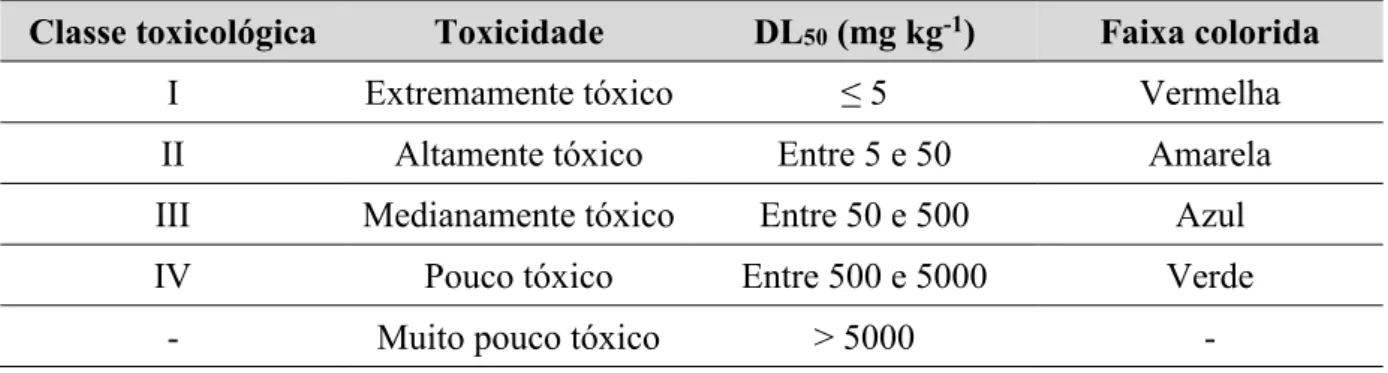 Tabela 1. Classificação dos agrotóxicos de acordo com a toxicidade à saúde humana.  