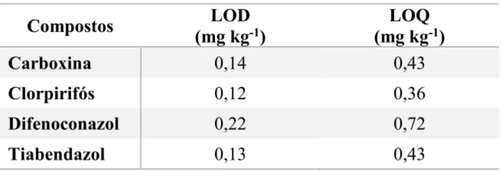 Tabela 4. Limites de detecção e de quantificação para cada agrotóxico estudado, empregando o  método QuEChERS-CG-DIC