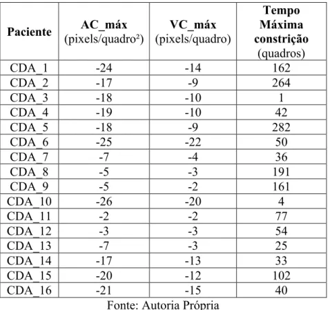 Tabela 5.4 - Resultados dos parâmetros para constrição máxima do  grupo 1: aceleração, velocidade e Tempo