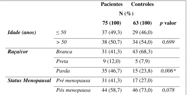 Tabela  2.  Características  demográficas  e  clínicas  entre  pacientes  com  câncer  de  mama e grupo controle