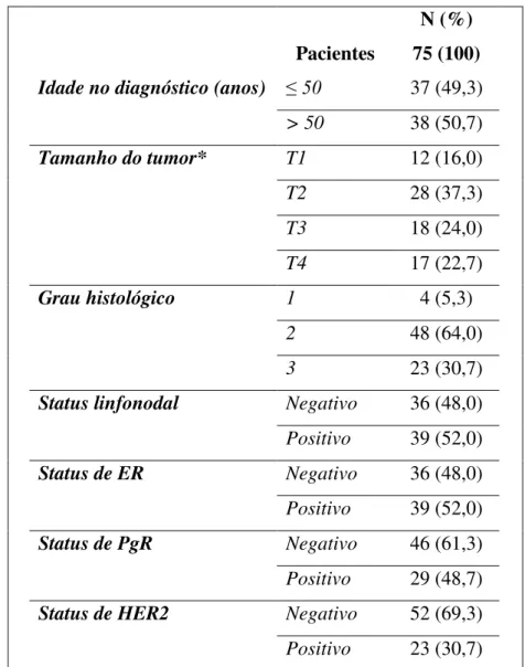 Tabela 3. Características imuno-histoquímicas e histopatológicas das pacientes com  câncer de mama