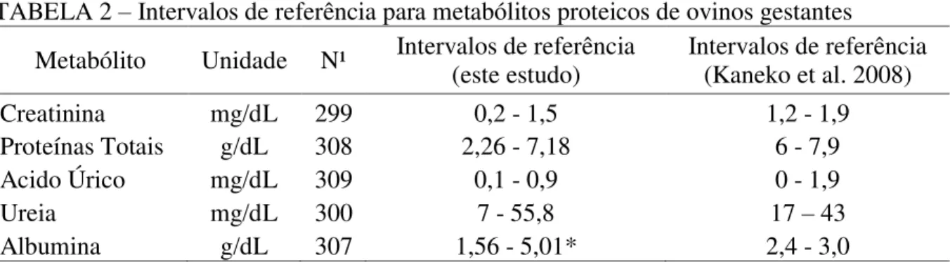 TABELA 2 – Intervalos de referência para metabólitos proteicos de ovinos gestantes  Metabólito  Unidade  N¹  Intervalos de referência 