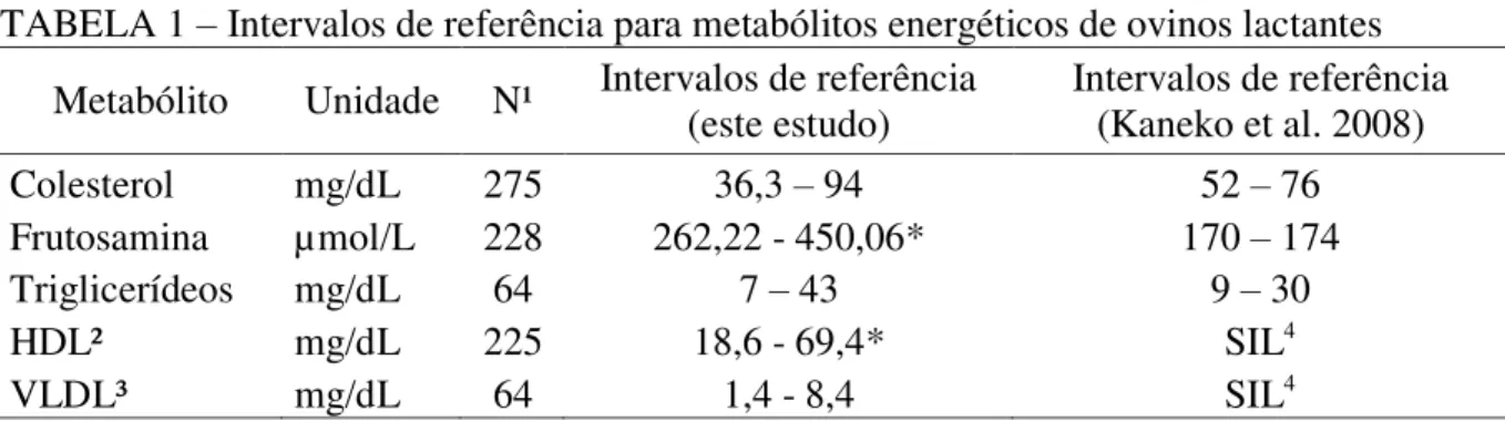 TABELA 1 – Intervalos de referência para metabólitos energéticos de ovinos lactantes  Metabólito  Unidade  N¹  Intervalos de referência 
