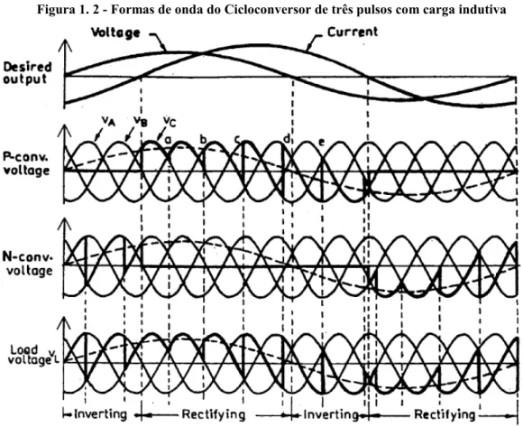 Figura 1. 2 - Formas de onda do Cicloconversor de três pulsos com carga indutiva 