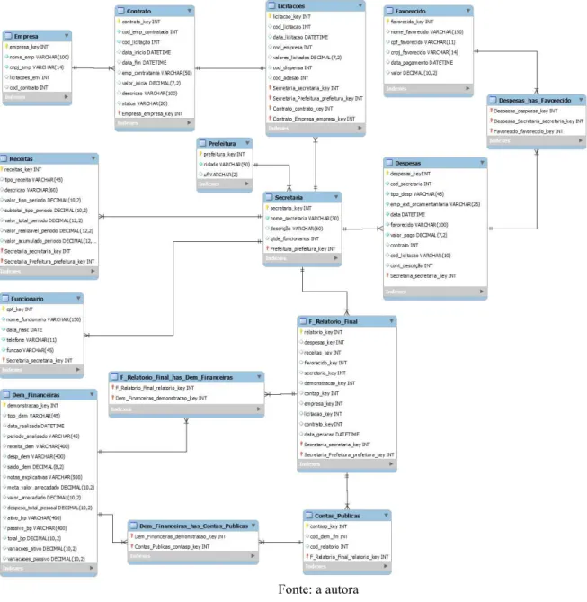 Figura 1 – Diagrama Entidade Relacionamento Expandido 