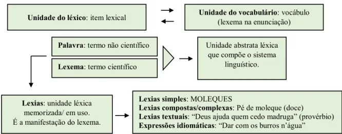 Figura 7  –  Resumo de algumas concepções terminológicas na Lexicologia 