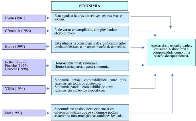 Figura 8  –  Características das relações de sinonímia  