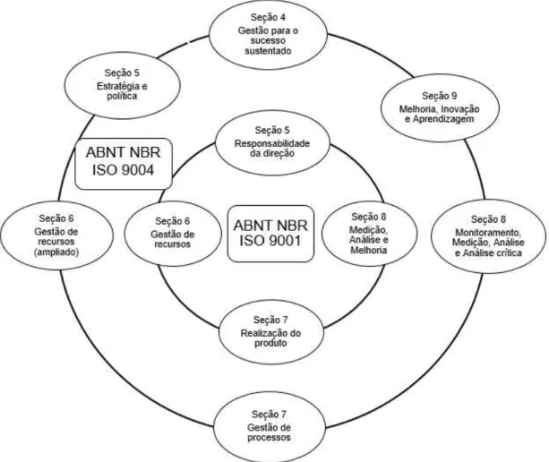 Figura 2.1 - Modelo ampliado baseado em um processo de sistema de gestão da qualidade  (ABNT, 2010, adaptada) 
