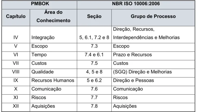 Tabela 2.1 - Áreas do conhecimento do guia PMBOK x grupos de processos NBR ISO  10006:2006 (LOPES JUNIOR, 2012) 
