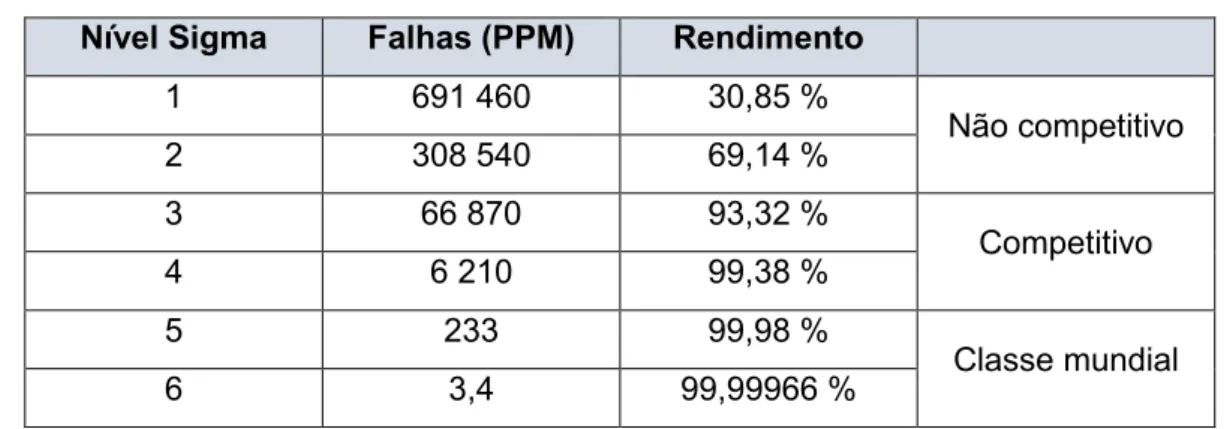 Tabela 2.2 - Comparação entre os níveis Sigma (PENTENATE, 2017)  Nível Sigma  Falhas (PPM)  Rendimento 