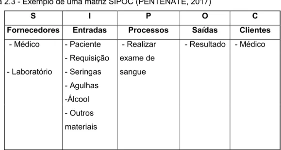Tabela 2.3 - Exemplo de uma matriz SIPOC (PENTENATE, 2017) 