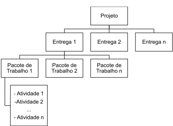 Figura 2.6 - Estrutura simplificada de uma WBS (CARVALHO, RABECHINI JR., 2011) 