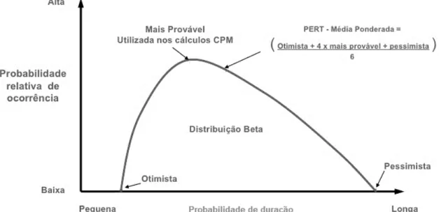 Figura 2.8 - Distribuição de probabilidade Beta (CARVALHO, RABECHINI, 2011) 