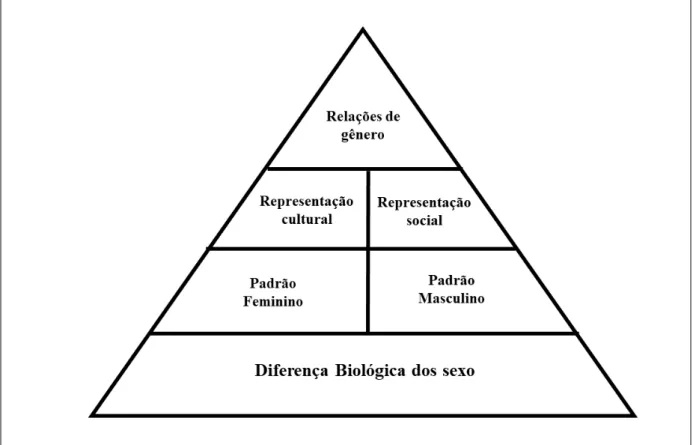 Figura 2- A base piramidal do gênero 
