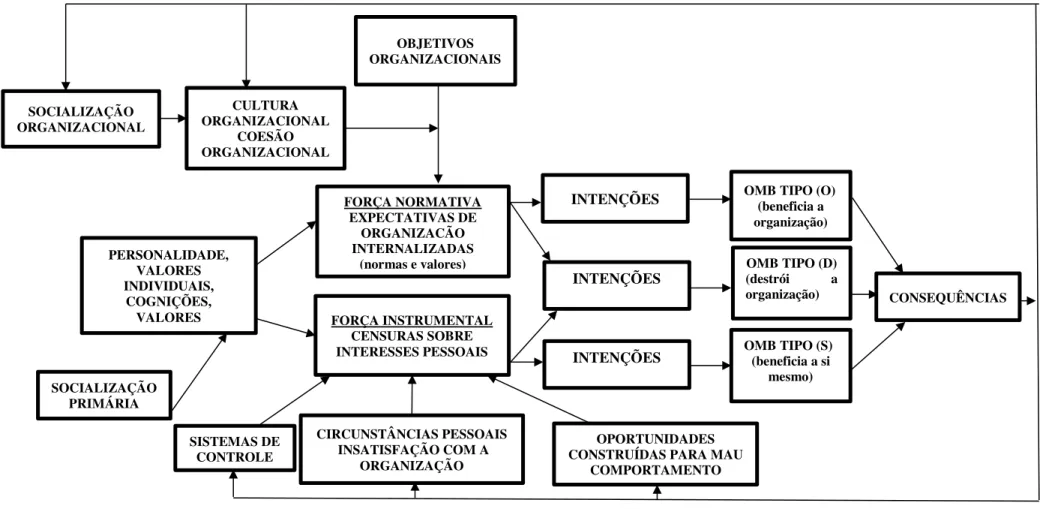 Figura 1 - Determinantes individuais e organizacionais dos tipos de Organizational Misbehavior (OMB) 