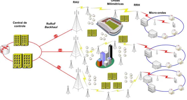 Figura 2.2 - Sistema RoRof para um backhauling de alta capacidade em redes móveis heterogêneas