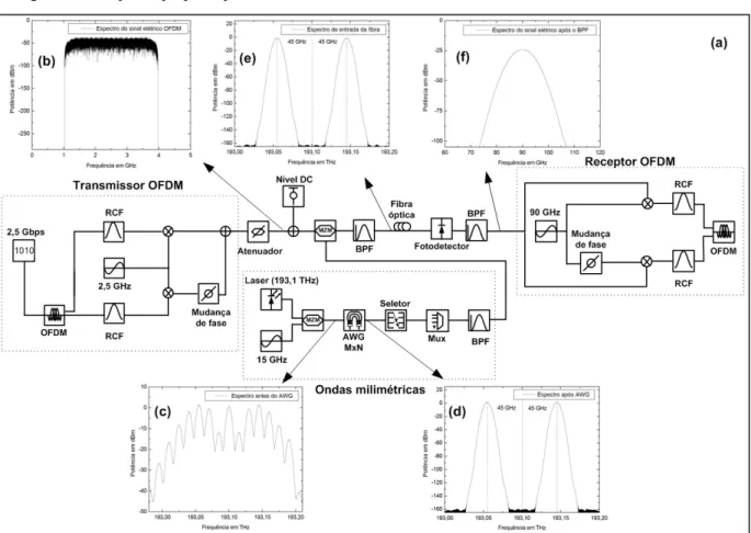 Figura 5.1 - Esquema proposto para a transmissão de uma onda milimétrica a 90 GHz em um sistema ROF