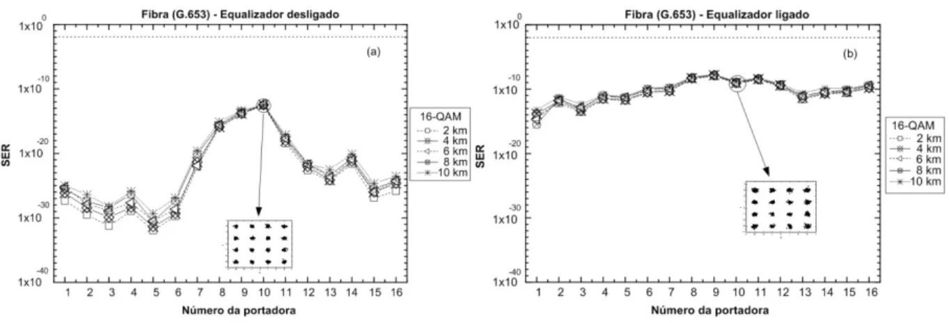 Figura 5.8 - Propagação de uma onda milimétrica a 90 GHz na fibra (G.653) usando modulação 16-QAM