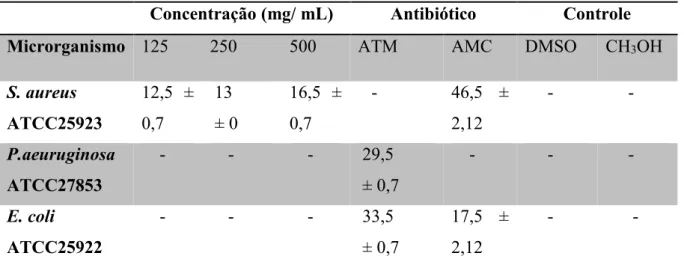 Tabela 1. Atividade antimicrobiana do extrato metanólico das folhas de C. sessiliflora