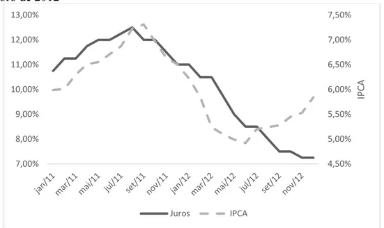 Gráfico 1 – Selic meta (ao ano) e IPCA acumulado em 12 meses de janeiro de 2011 a  dezembro de 2012 