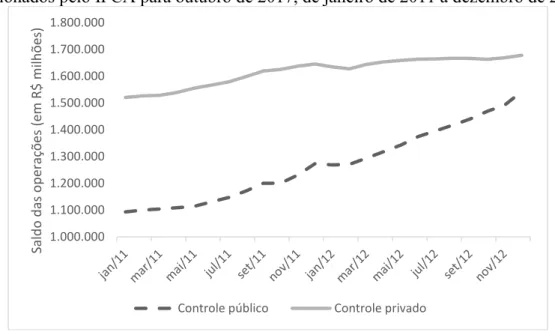 Gráfico 2 - Saldo das operações crédito dos setores público e privado em R$ milhões,  deflacionados pelo IPCA para outubro de 2017, de janeiro de 2011 a dezembro de 2012 