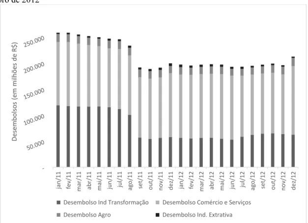 Gráfico  3  -  Desembolsos  do  BNDES  segmentados  por  setores,  acumulados  em  12  meses em R$ milhões, deflacionados pelo IPCA para outubro de 2017, de janeiro de 2011 a  dezembro de 2012 